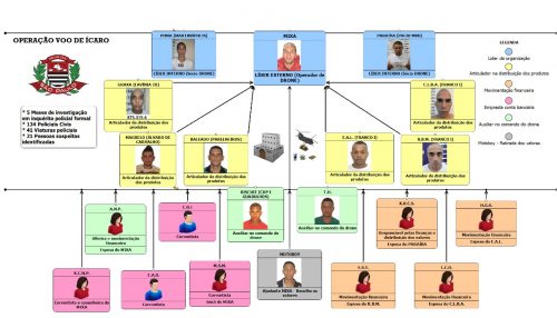 Polícia Civil do Oeste Paulista prende 21 pessoas do Crime Organizado que atuavam dentro de fora dos presídios
