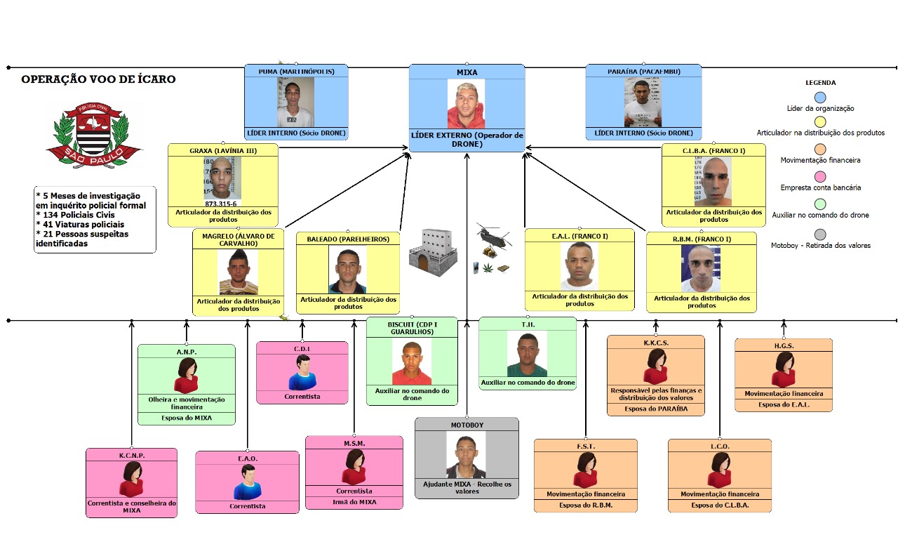 Polícia Civil do Oeste Paulista prende 21 pessoas do Crime Organizado que atuavam dentro de fora dos presídios