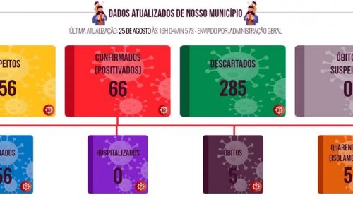 Município de Lucélia confirma mais dois casos positivos de Covid-19.