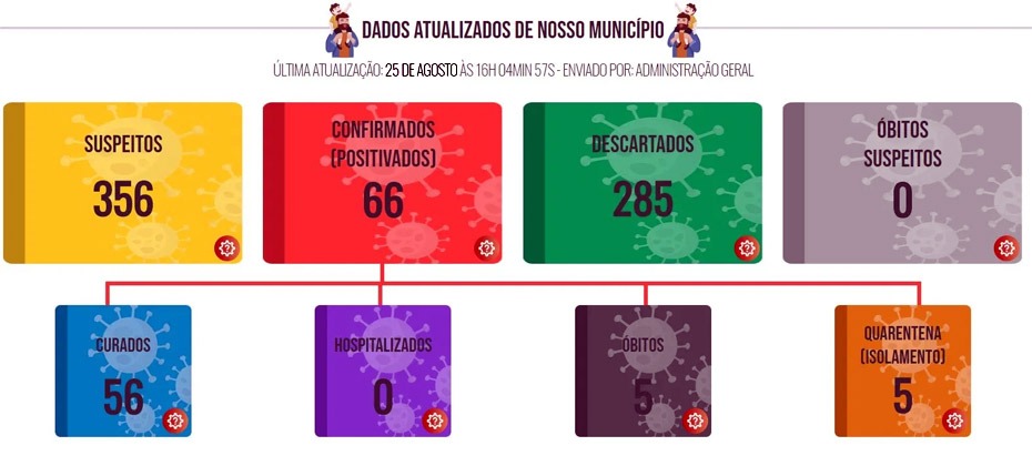 Município de Lucélia confirma mais dois casos positivos de Covid-19.