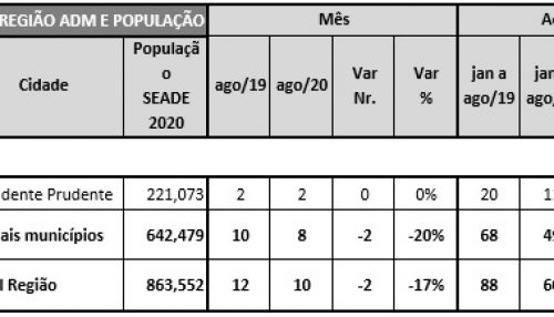 Mortes no trânsito caem na região de Presidente Prudente