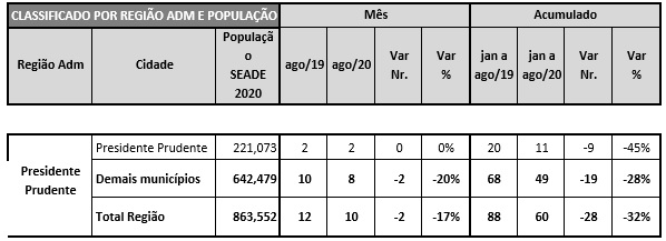 Mortes no trânsito caem na região de Presidente Prudente