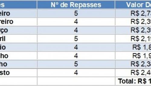 Municípios recebem R$ 276,91 milhões no segundo repasse de ICMS de setembro