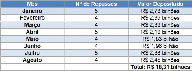 Municípios recebem R$ 276,91 milhões no segundo repasse de ICMS de setembro