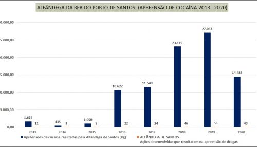 Receita Federal apreende 42 kg de cocaína em carga de algodão no Porto de Santos