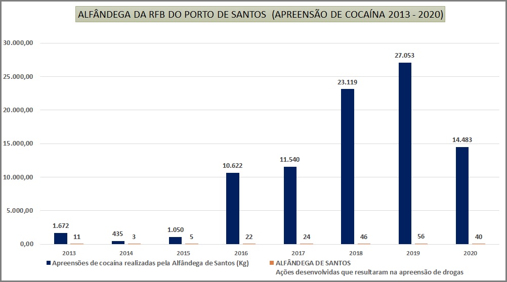 Receita Federal apreende 42 kg de cocaína em carga de algodão no Porto de Santos
