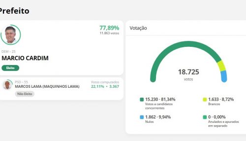 Márcio Cardim é reeleito com mais de 70% dos votos em Adamantina