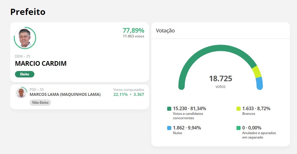 Márcio Cardim é reeleito com mais de 70% dos votos em Adamantina