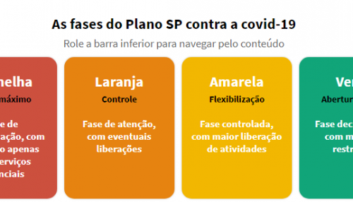 Região de Presidente Prudente deve retornar à fase vermelha do Plano SP