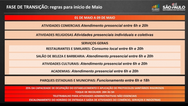 Governo do Estado de SP prorroga fase de transição até 9 de maio