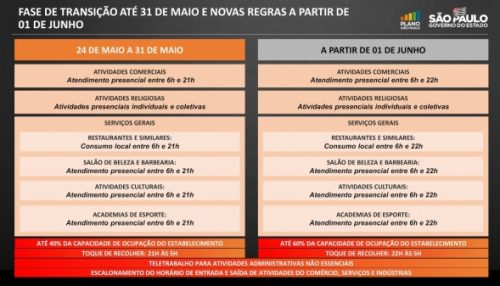 Estado mantém fase de transição até 31 de maio e inicia nova etapa do Plano SP em junho