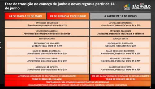 Sem mudança no horário, SP prorroga fase de transição até 14 de junho, com funcionamento até as 21h