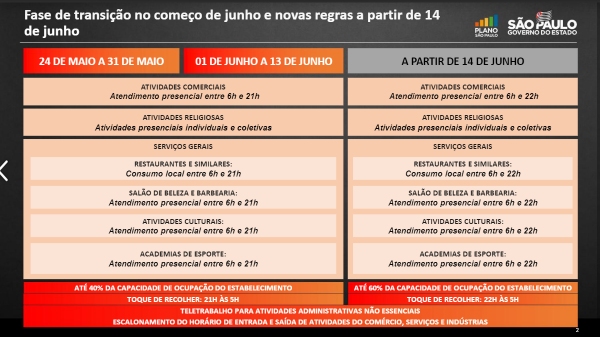 Sem mudança no horário, SP prorroga fase de transição até 14 de junho, com funcionamento até as 21h