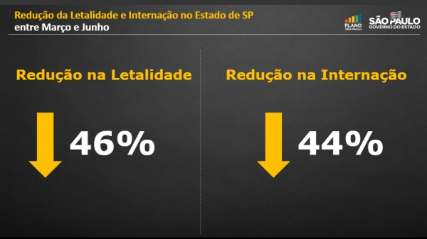 Com avanço da vacinação, SP registra queda de 46% nos óbitos por Covid-19 entre internados