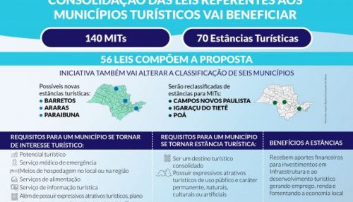 Projeto propõe reclassificação de municípios de estâncias turísticas e de interesse turístico