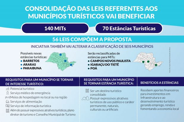 Projeto propõe reclassificação de municípios de estâncias turísticas e de interesse turístico