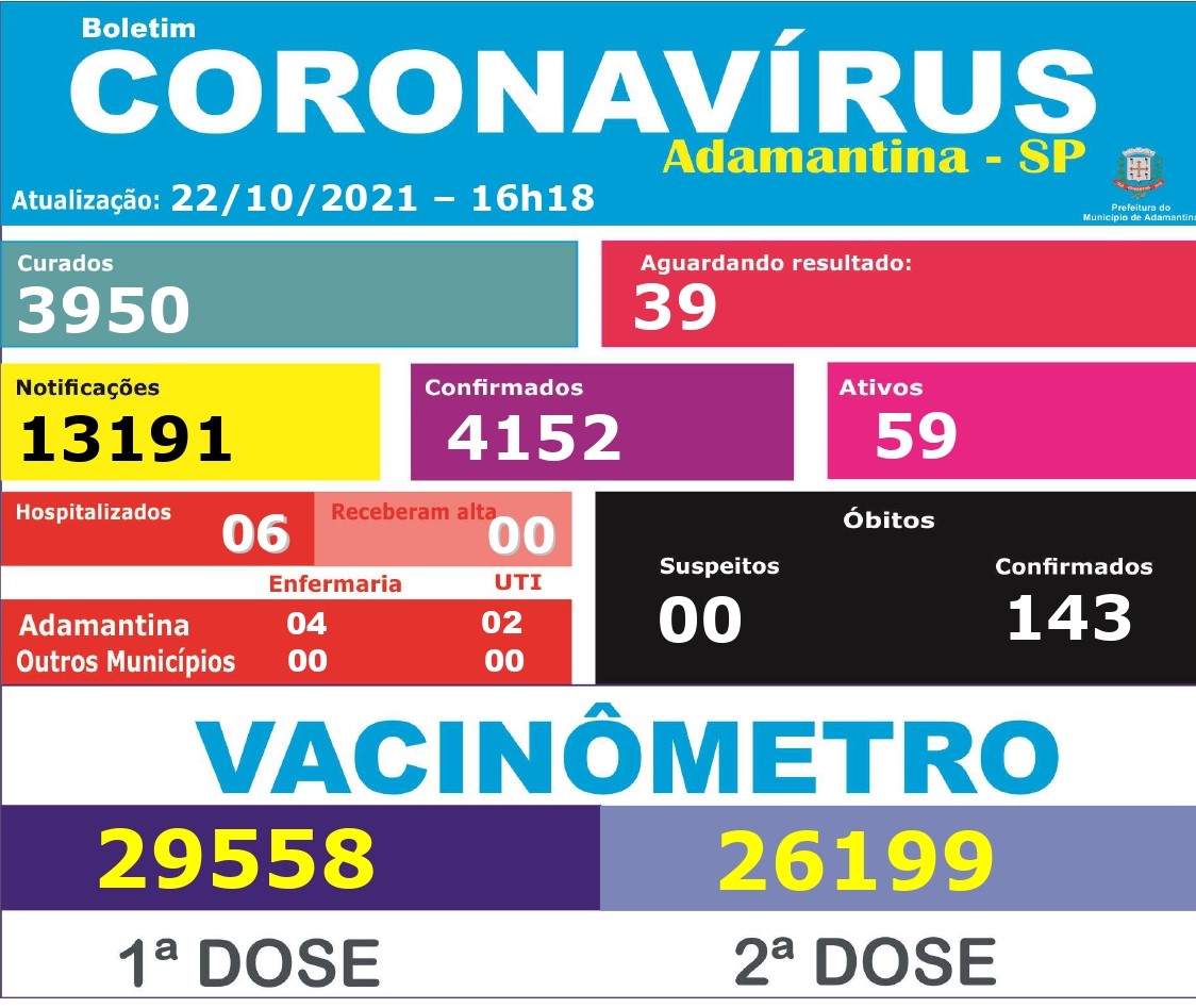 Atualização Boletim COVID-19 2210