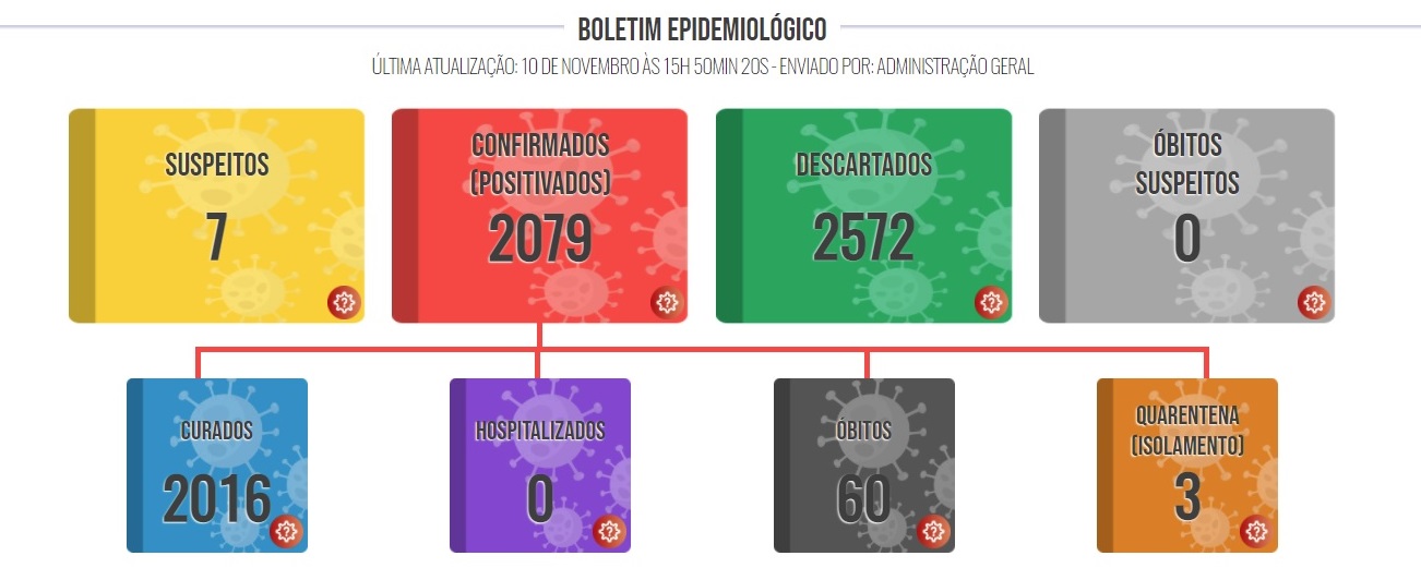 Lucélia atinge 12 casos da variante Delta da covid-19