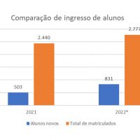 Quadro_aumento De Alunos 2022