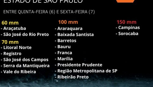 Defesa Civil do Estado emite alerta de chuvas intensas entre quinta-feira (6) e sexta-feira (7)