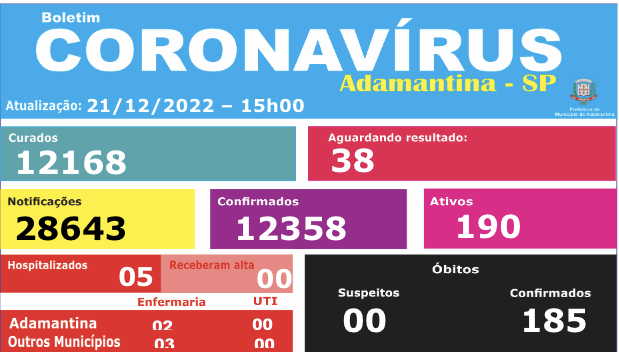 Boletim epidemiológico da Covid-19 desta quarta-feira (21), informa a 3ª morte nesse mês de dezembro