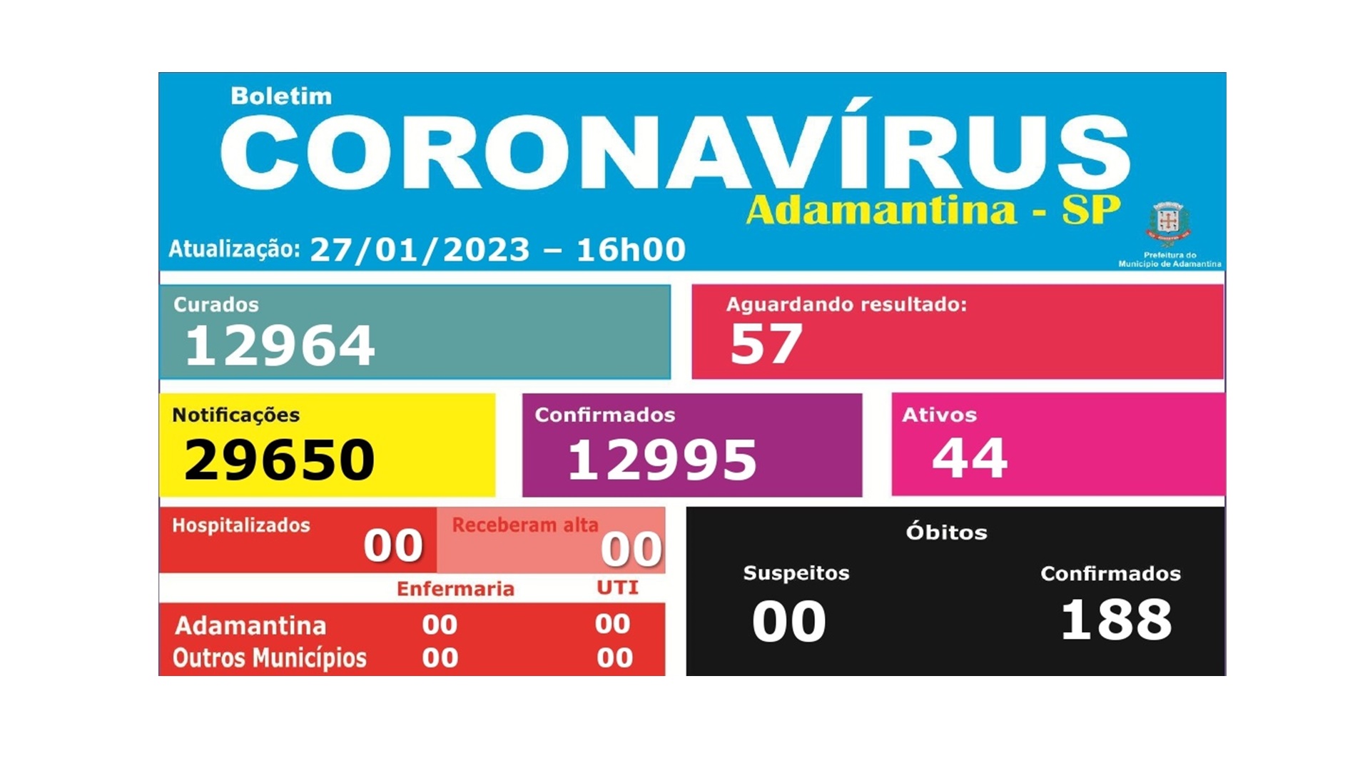 Vigilância Epidemiológica informa dois novos óbitos por Covid-19 em Adamantina, são os primeiros casos fatais de 2023