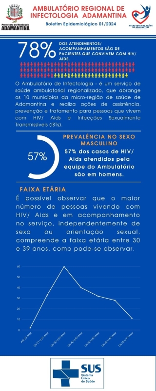 Ações de assistência, prevenção e tratamento são realizadas no ambulatório regional de Infectologia para tratamento de HIV/ AIDS e Infecções Sexualmente Transmissíveis