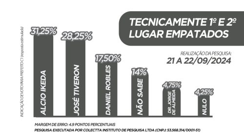 PESQUISA ELEITORAL APONTA EMPATE TÉCNICO ENTRE JOSÉ TIVERON E ÁLCIO IKEDA.