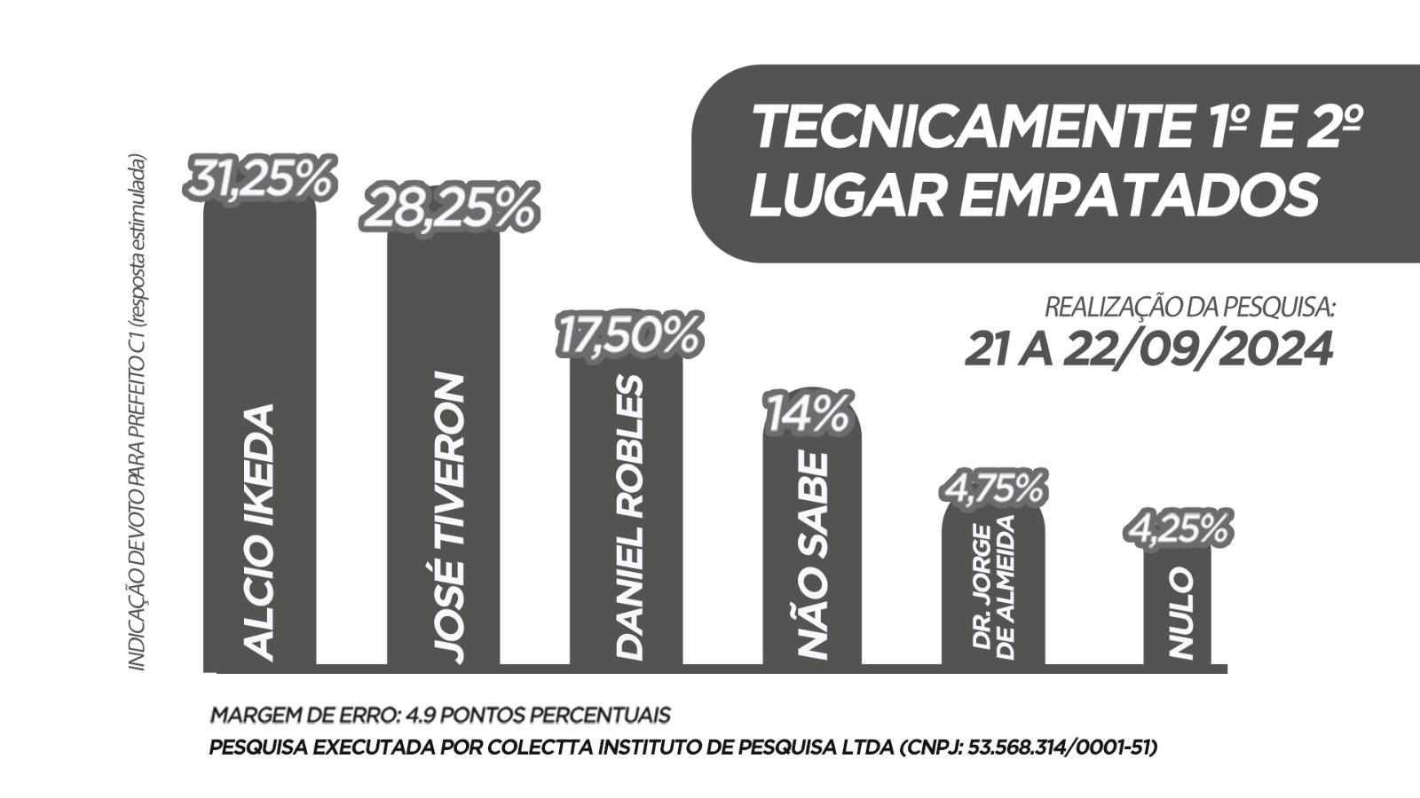 PESQUISA ELEITORAL APONTA EMPATE TÉCNICO ENTRE JOSÉ TIVERON E ÁLCIO IKEDA.