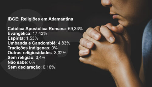 IBGE: dados do Censo revelam o mapa das religiões em Adamantina