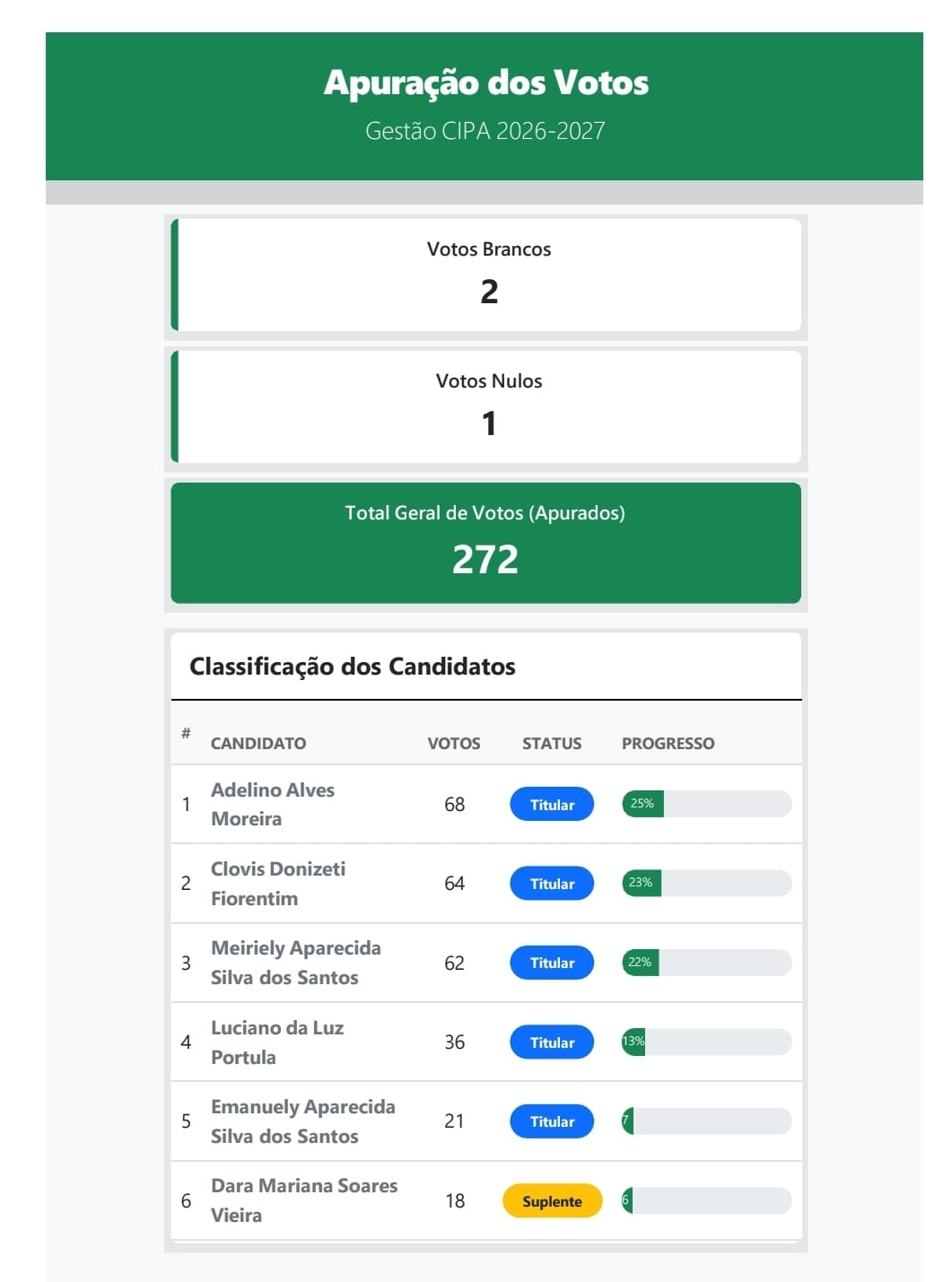 Eleitos os novos membros que irão compor a Comissão Interna de Prevenção de Acidentes (CIPA) da Prefeitura de Adamantina