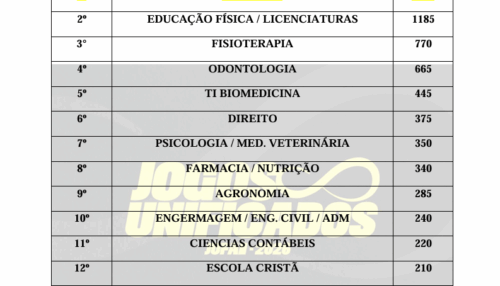 Medicina é a grande campeã do JUFAI 2026