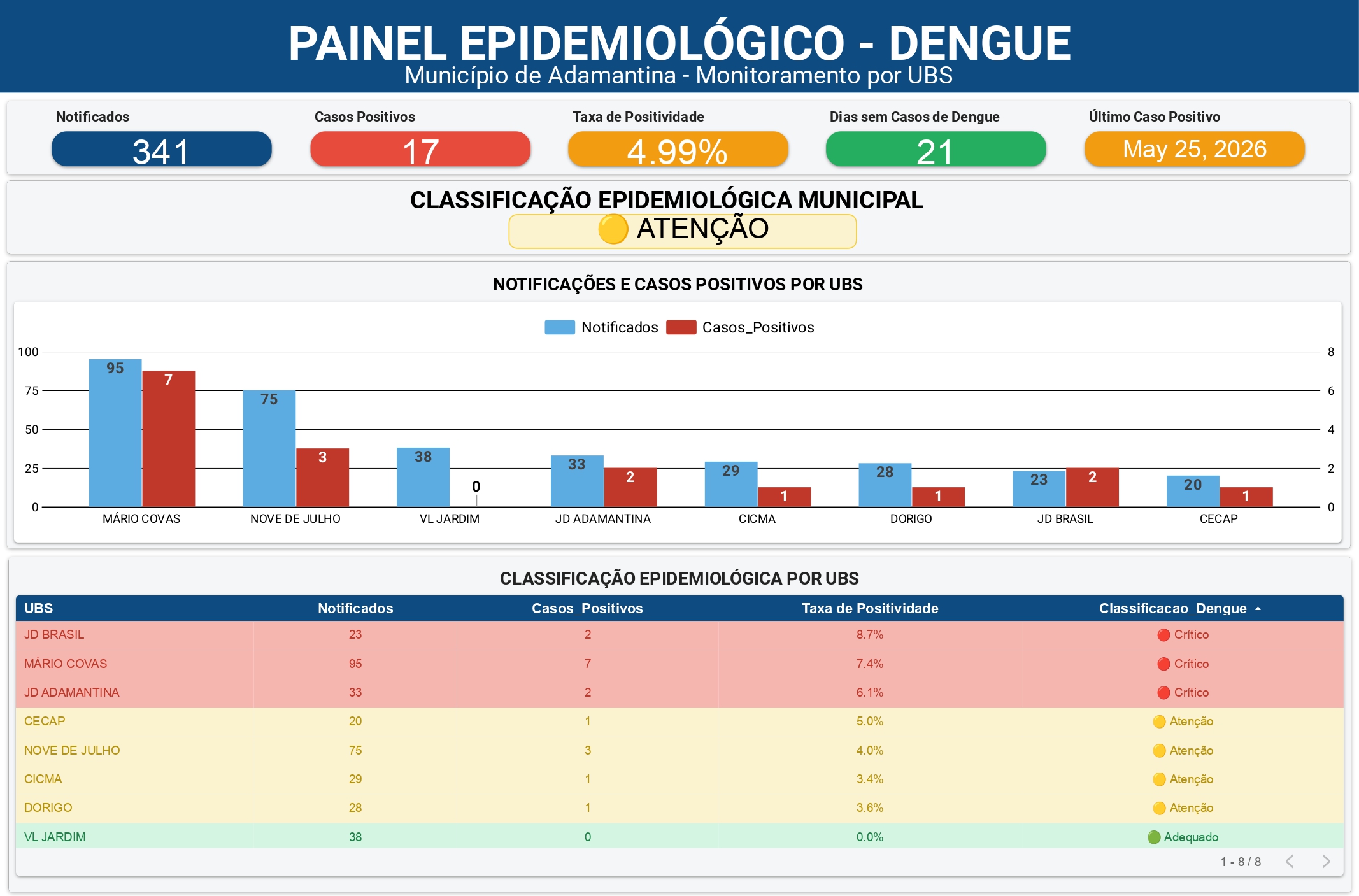 Adamantina tem 17 casos positivos de dengue confirmados