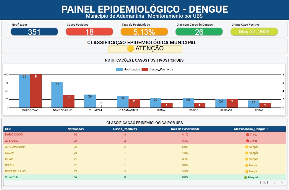 Adamantina registra 18 casos confirmados de dengue e entra em estágio de atenção