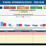 Novo boletim mostra que não houve mudança no número de casos de dengue em Adamantina