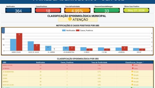 Novo boletim mostra que não houve mudança no número de casos de dengue em Adamantina
