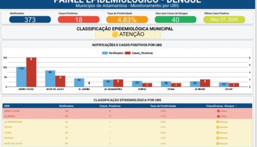 Sem novos casos há 40 dias, Adamantina reforça combate à dengue