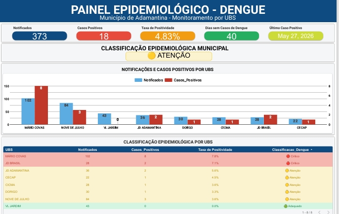 Sem novos casos há 40 dias, Adamantina reforça combate à dengue