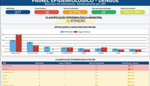Adamantina reforça ações de prevenção contra a dengue e mantém cenário de atenção