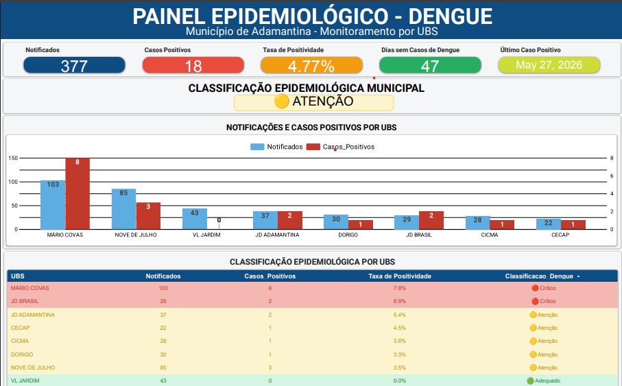 Adamantina reforça ações de prevenção contra a dengue e mantém cenário de atenção