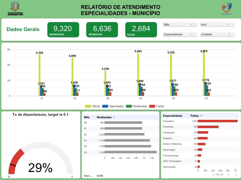 Prefeitura de Adamantina alerta para impactos do absenteísmo em consultas especializadas
