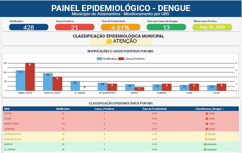 Adamantina está há 13 dias sem novos casos de dengue e reforça importância da prevenção