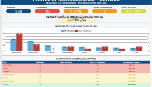 Adamantina mantém sete dias sem novos casos de dengue e reforça importância da prevenção
