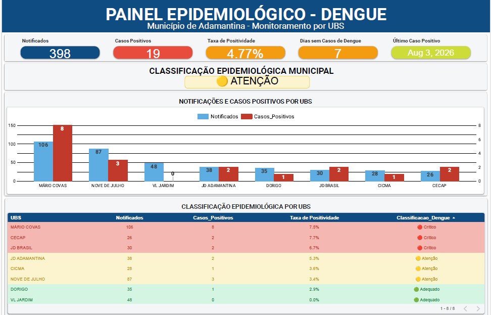 Adamantina mantém sete dias sem novos casos de dengue e reforça importância da prevenção