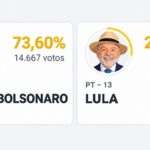 Flávio Bolsonaro vence em Adamantina, mas Lula é Reeleito presidente do Brasil