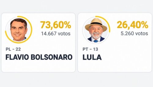 Flávio Bolsonaro vence em Adamantina, mas Lula é Reeleito presidente do Brasil